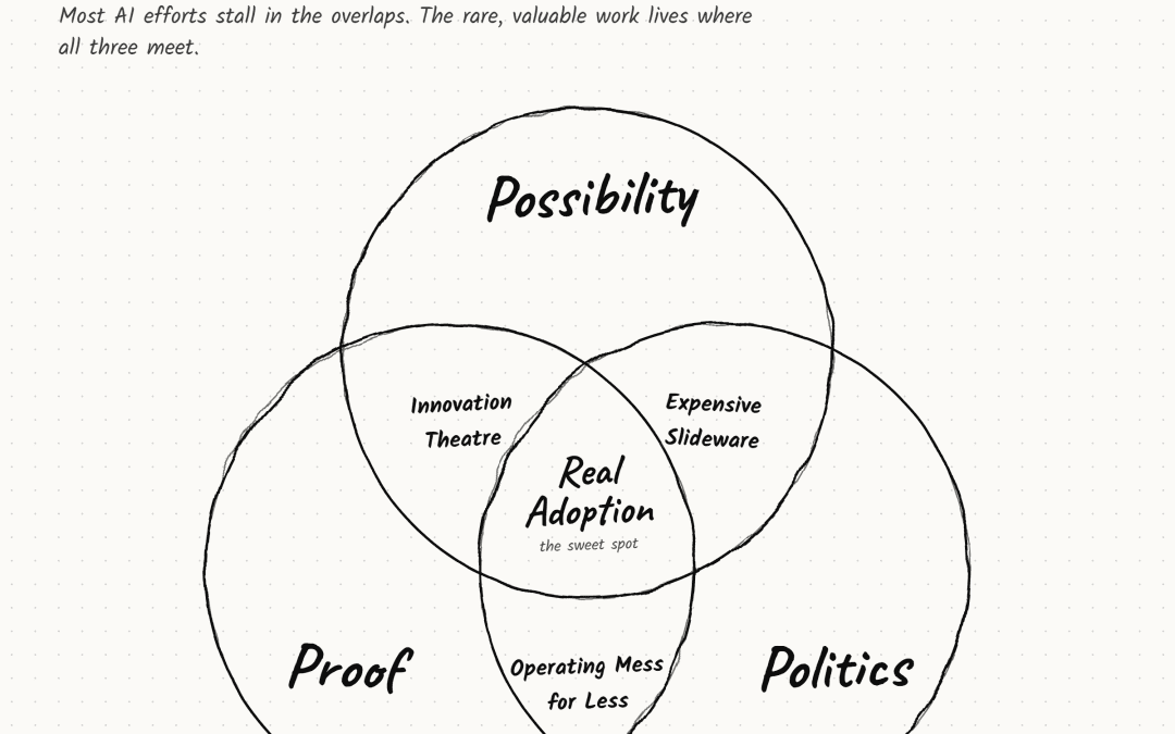 Possibility – Proof – Politics – a framework for AI strategy