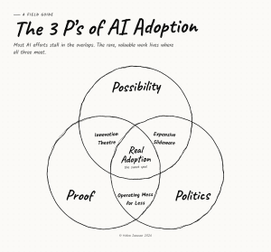 Venn diagram of three circles - Possbility, Proof, Politics. With Real Adoption in the centre