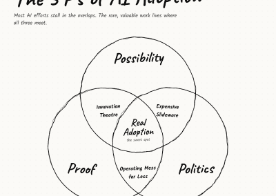 Possibility – Proof – Politics – a framework for AI strategy